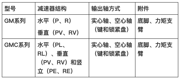 国茂减速机集团新品GM、GMC系列新品减速机