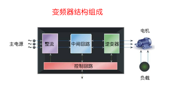 变频器原理